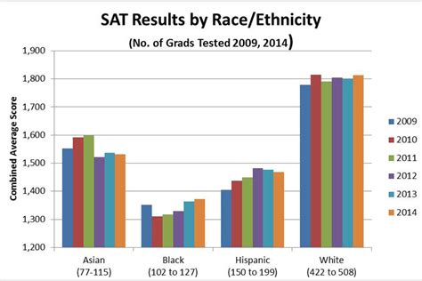 test scores impacted by race|race differences in sat scores.